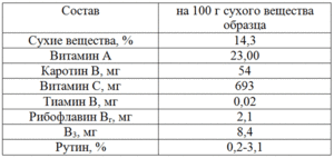 Полезные вещества в составе растения Амарант