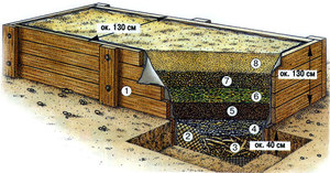 Как самим сделать теплую грядку