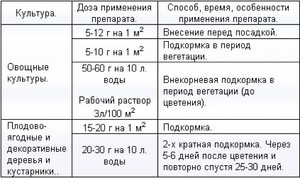 Признаки нехватки азота